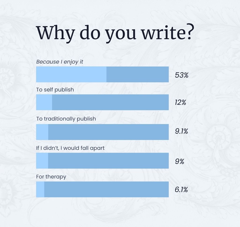 Why do you write? — Novlr