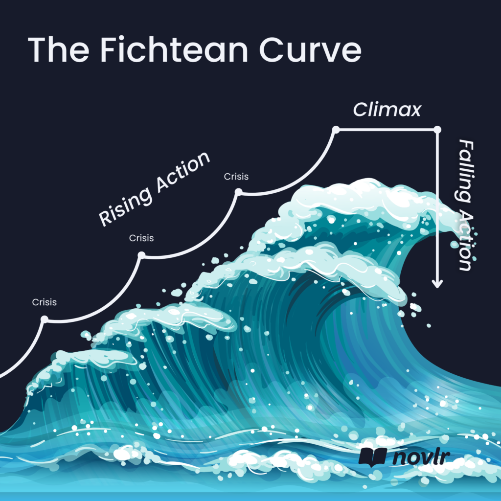 The Fichtean Curve